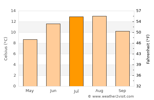 Eivinvik average temperature in July