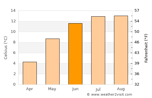 Eivinvik average temperature in June