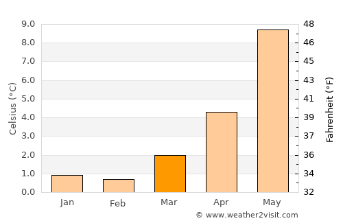 Eivinvik average temperature in March