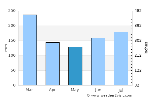 Eivinvik average rain in May
