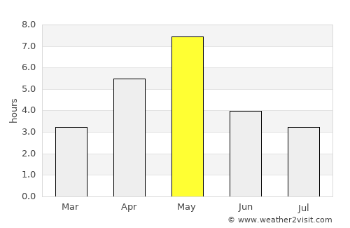 Eivinvik average rain in May