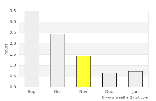 Eivinvik average rain in November