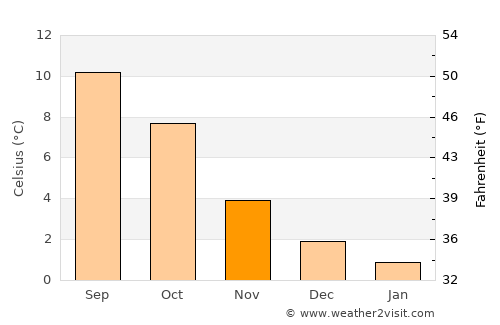 Eivinvik average temperature in November