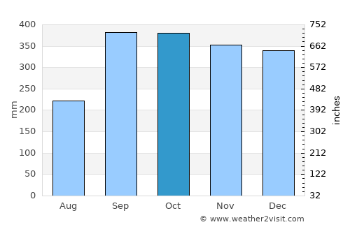Eivinvik average rain in October