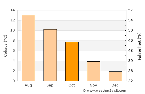 Eivinvik average temperature in October