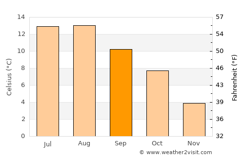 Eivinvik average temperature in September