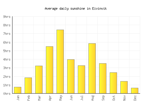 Eivinvik average daily sunshine chart