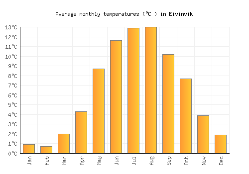 Eivinvik average temperature chart (Celsius)