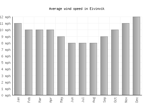 Eivinvik average winspeed by month (mph)