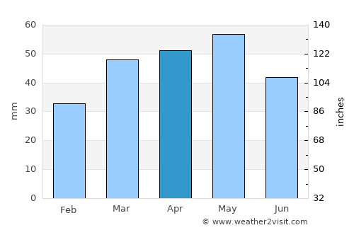 Eixample average rain in April
