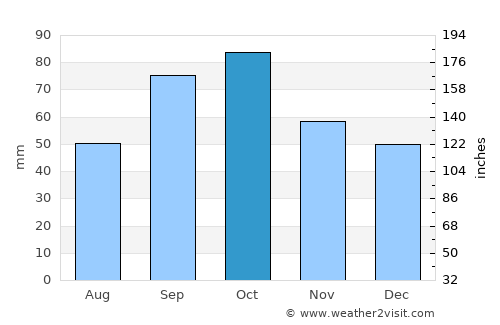 Eixample average rain in October
