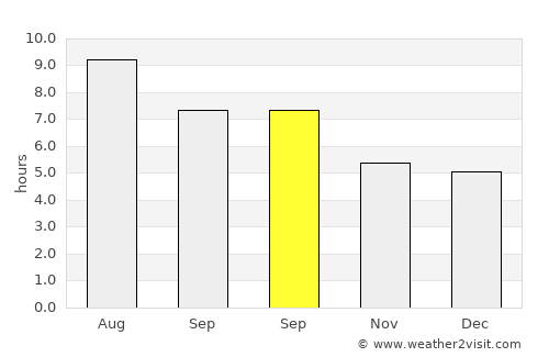 Eixample average rain in September