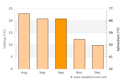 Eixample average temperature in September