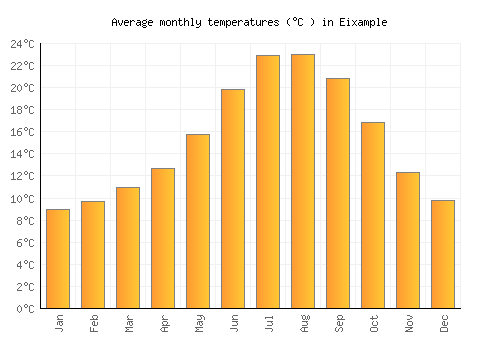 Eixample average temperature chart (Celsius)