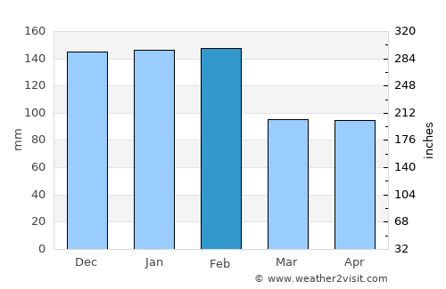 Eixo average rain in February