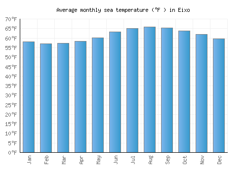 Eixo average sea temperature chart (Fahrenheit)
