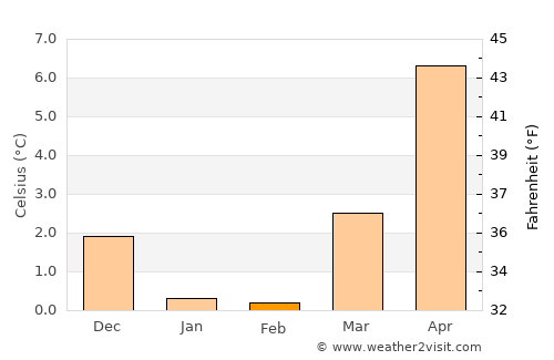 Ejby average temperature in February