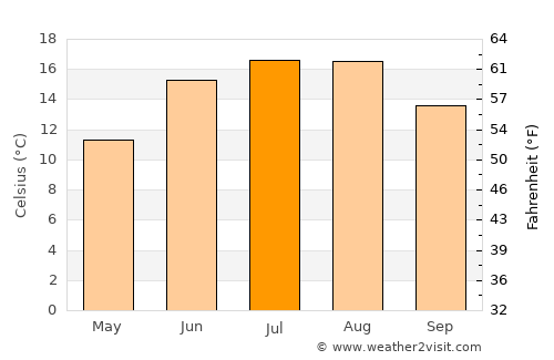 Ejby average temperature in July
