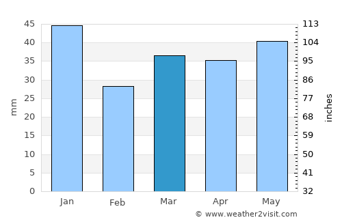 Ejby average rain in March