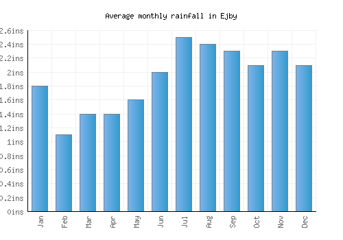 Ejby monthly rainfall chart (inches)