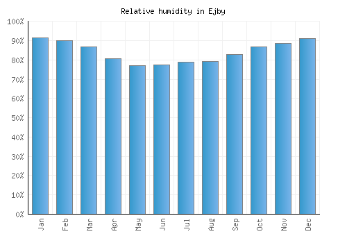 Ejby relative humidity averages