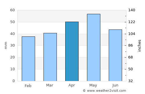 Ejea de los Caballeros average rain in April