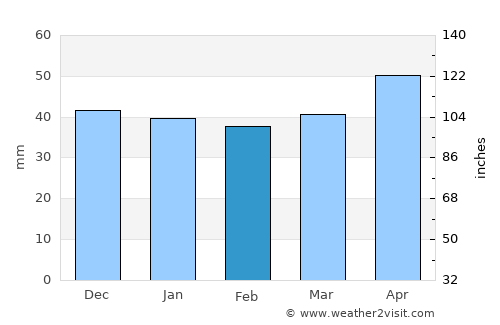 Ejea de los Caballeros average rain in February