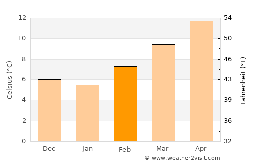 Ejea de los Caballeros average temperature in February