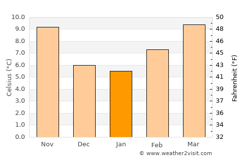 Ejea de los Caballeros average temperature in January