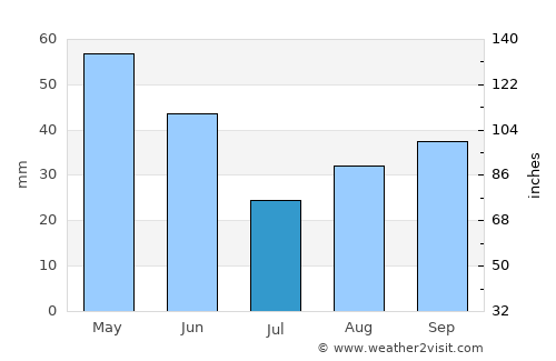 Ejea de los Caballeros average rain in July