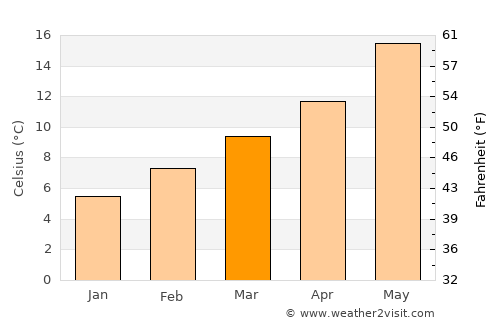 Ejea de los Caballeros average temperature in March