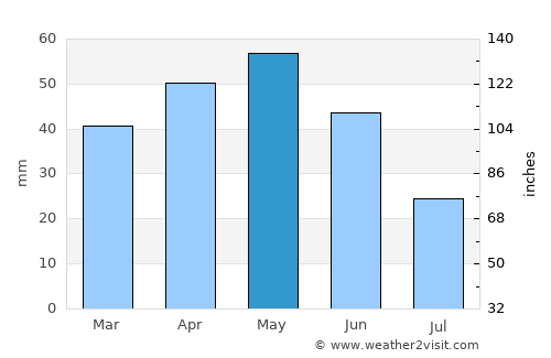 Ejea de los Caballeros average rain in May