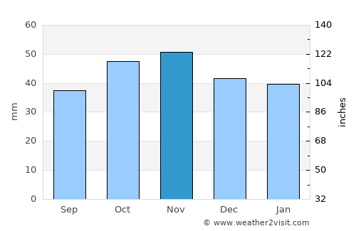 Ejea de los Caballeros average rain in November