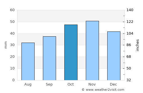 Ejea de los Caballeros average rain in October