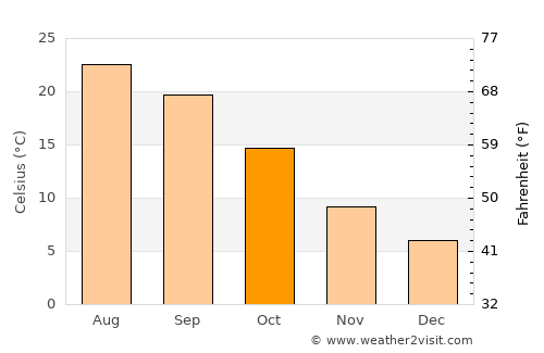 Ejea de los Caballeros average temperature in October