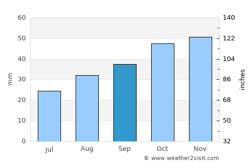 Ejea de los Caballeros average rain in September