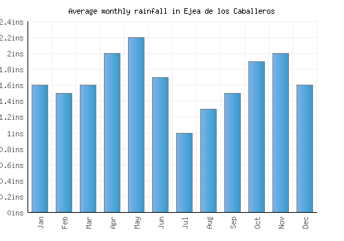 Ejea de los Caballeros monthly rainfall chart (inches)