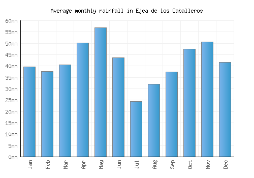 Ejea de los Caballeros monthly rainfall chart (mm)