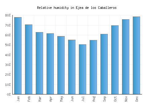 Ejea de los Caballeros relative humidity averages