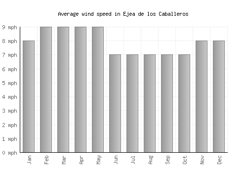 Ejea de los Caballeros average winspeed by month (mph)