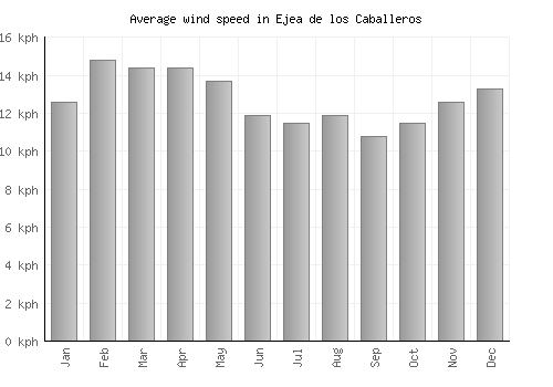 Ejea de los Caballeros average winspeed by month (km/h)