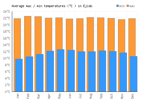 Ejido average minimum / maximum temperatures (Celsius)