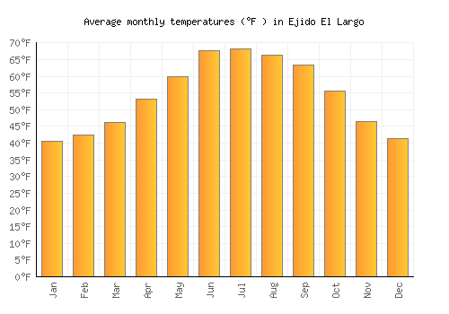Ejido El Largo average temperature chart (Fahrenheit)