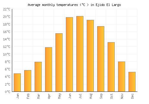 Ejido El Largo average temperature chart (Celsius)