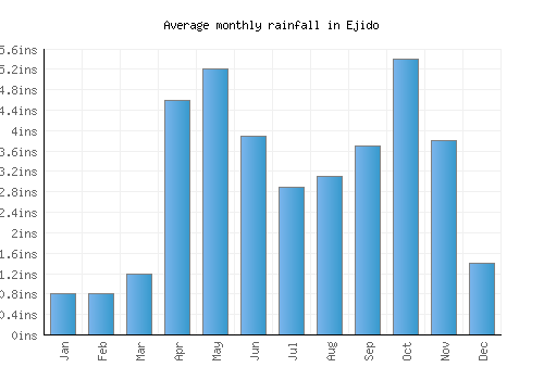 Ejido monthly rainfall chart (inches)