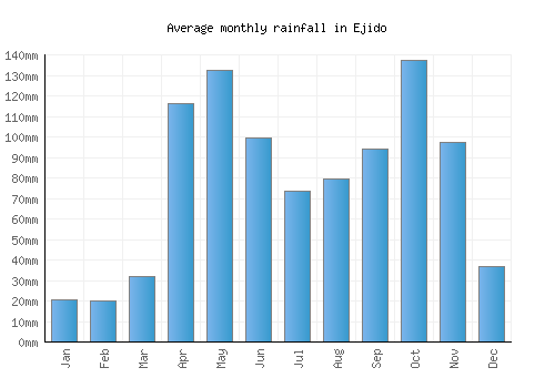 Ejido monthly rainfall chart (mm)