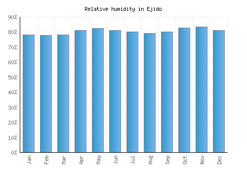 Ejido relative humidity averages