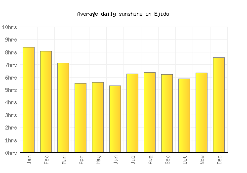 Ejido average daily sunshine chart