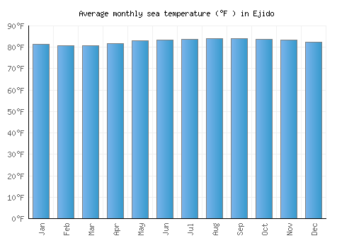 Ejido average sea temperature chart (Fahrenheit)