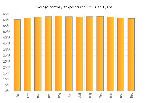 Ejido average temperature chart (Fahrenheit)